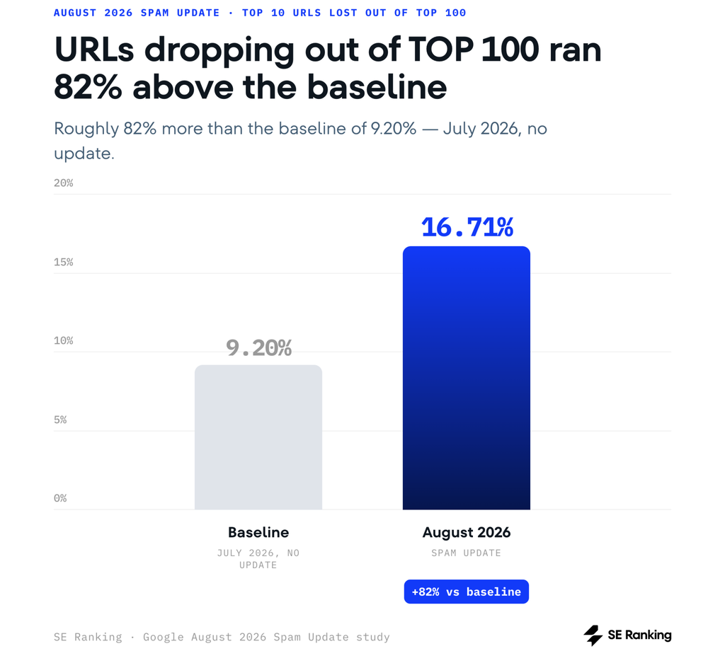 Зростання частки URL-адрес, які Google вибив з топ-100